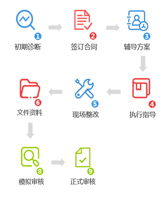 6S現(xiàn)場(chǎng)驗(yàn)廠咨詢(xún)